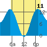 Allyn tide chart for Sunday, May 11, 2025