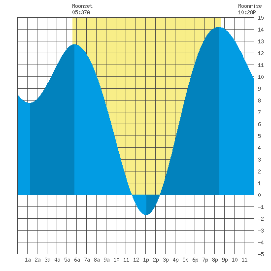 Allyn tide chart for Tuesday, May 13, 2025