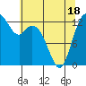 Allyn tide chart for Sunday, May 18, 2025