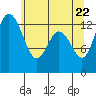 Allyn tide chart for Thursday, May 22, 2025