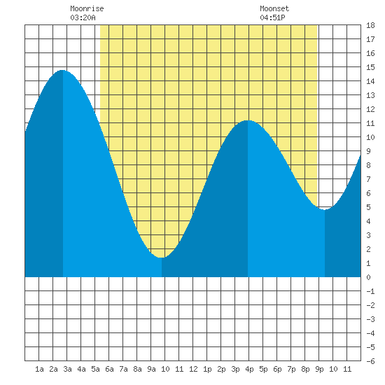Allyn tide chart for Friday, May 23, 2025