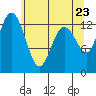 Allyn tide chart for Friday, May 23, 2025