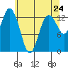 Allyn tide chart for Saturday, May 24, 2025