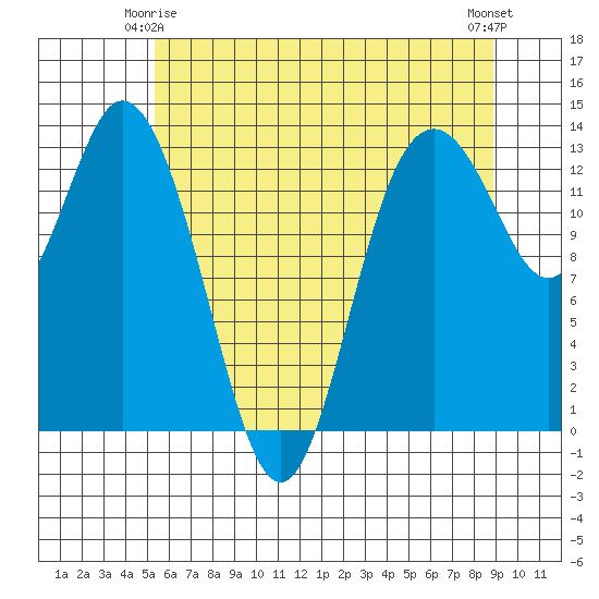 Allyn tide chart for Sunday, May 25, 2025