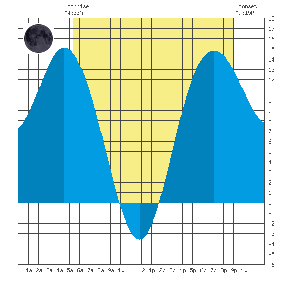 Allyn tide chart for Monday, May 26, 2025