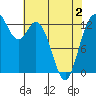 Allyn tide chart for Friday, May 2, 2025