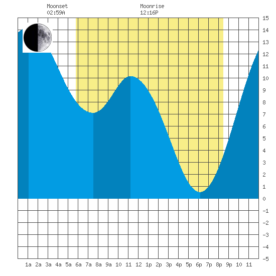 Allyn tide chart for Sunday, May 4, 2025