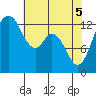 Allyn tide chart for Monday, May 5, 2025