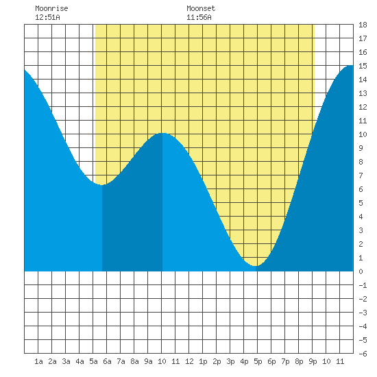 Allyn tide chart for Tuesday, June 17, 2025