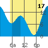 Allyn tide chart for Tuesday, June 17, 2025