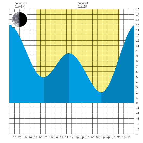 Allyn tide chart for Wednesday, June 18, 2025