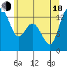 Allyn tide chart for Wednesday, June 18, 2025