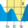 Allyn tide chart for Sunday, June 1, 2025