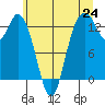 Allyn tide chart for Tuesday, June 24, 2025