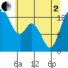 Allyn tide chart for Monday, June 2, 2025