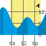 Allyn tide chart for Wednesday, June 4, 2025