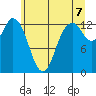 Allyn tide chart for Saturday, June 7, 2025
