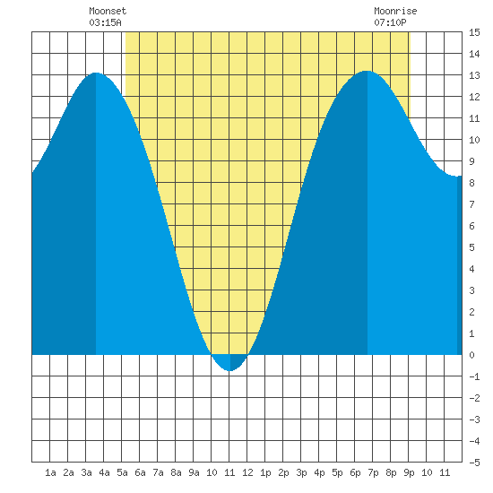Allyn tide chart for Sunday, June 8, 2025