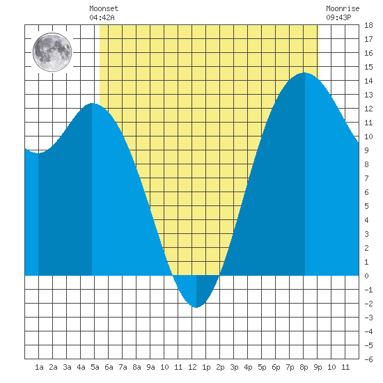 Allyn tide chart for Thursday, July 10, 2025