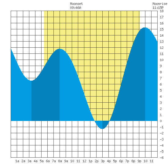 Allyn tide chart for Monday, July 14, 2025