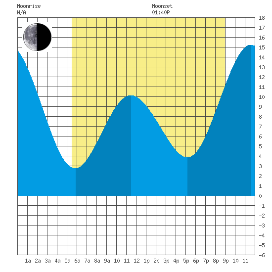 Allyn tide chart for Thursday, July 17, 2025