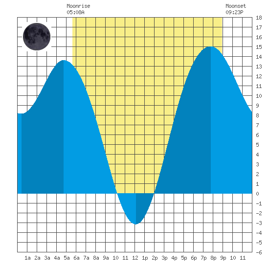 Allyn tide chart for Thursday, July 24, 2025