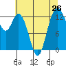 Allyn tide chart for Saturday, July 26, 2025