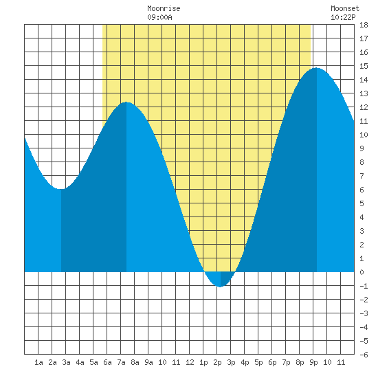 Allyn tide chart for Sunday, July 27, 2025