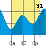 Allyn tide chart for Thursday, July 31, 2025