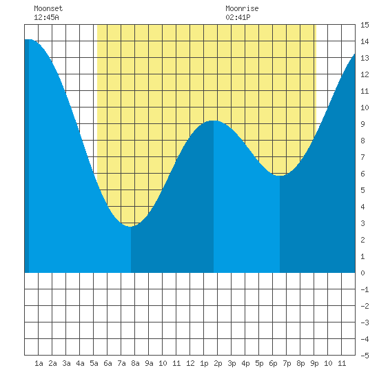 Allyn tide chart for Thursday, July 3, 2025