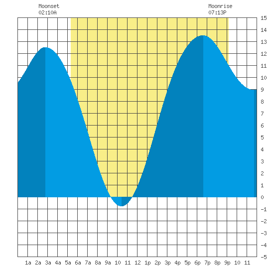 Allyn tide chart for Monday, July 7, 2025