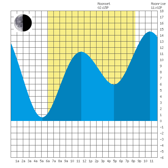 Allyn tide chart for Friday, August 15, 2025