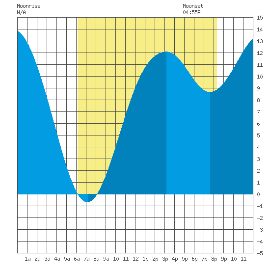 Allyn tide chart for Sunday, August 17, 2025