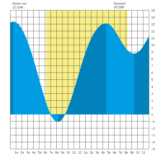 Allyn tide chart for Monday, August 18, 2025