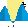 Allyn tide chart for Thursday, August 21, 2025