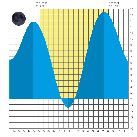 Allyn tide chart for Friday, August 22, 2025