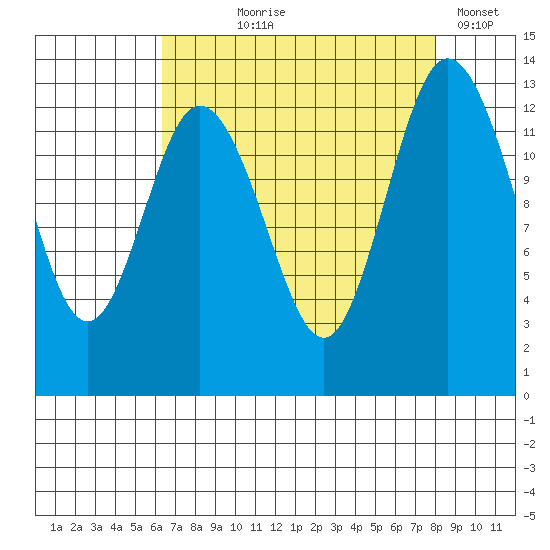 Allyn tide chart for Tuesday, August 26, 2025