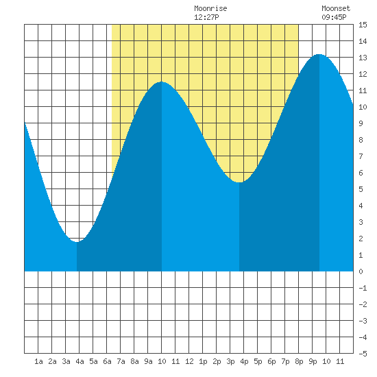 Allyn tide chart for Thursday, August 28, 2025