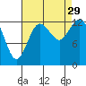 Allyn tide chart for Friday, August 29, 2025