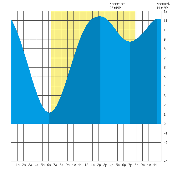 Allyn tide chart for Sunday, August 31, 2025