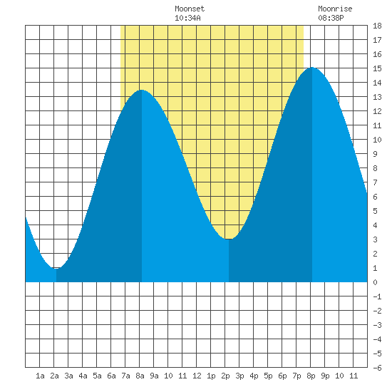Allyn tide chart for Wednesday, September 10, 2025