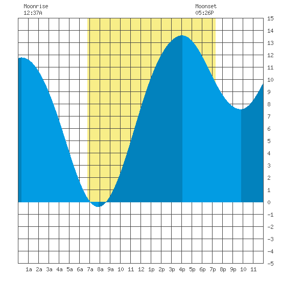 Allyn tide chart for Tuesday, September 16, 2025