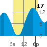 Allyn tide chart for Wednesday, September 17, 2025