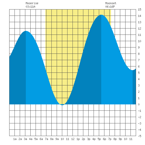 Allyn tide chart for Thursday, September 18, 2025