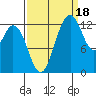 Allyn tide chart for Thursday, September 18, 2025