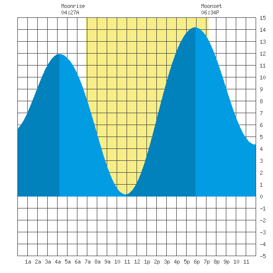 Allyn tide chart for Friday, September 19, 2025
