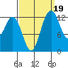 Allyn tide chart for Friday, September 19, 2025