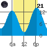 Allyn tide chart for Sunday, September 21, 2025