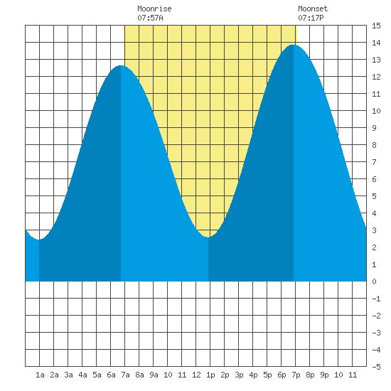 Allyn tide chart for Monday, September 22, 2025
