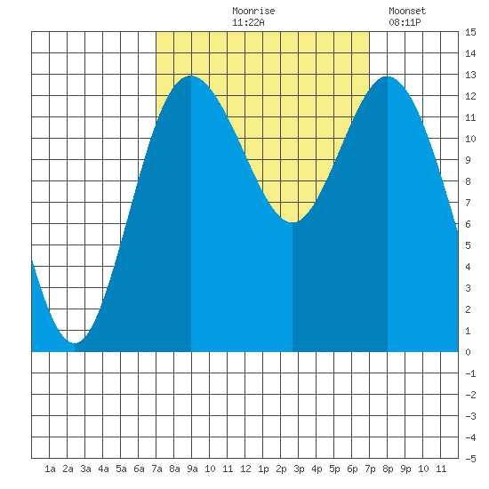 Allyn tide chart for Thursday, September 25, 2025